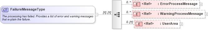 XSD Diagram of FailureMessageType in schema meta_xsd (Open Applications Group (OAGIS))