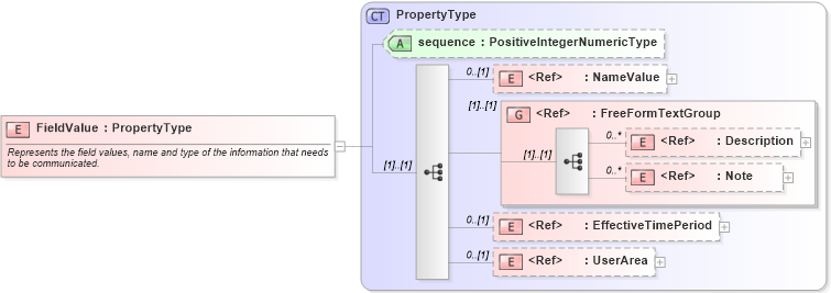XSD Diagram of FieldValue in schema field_xsd (Open Applications Group (OAGIS))