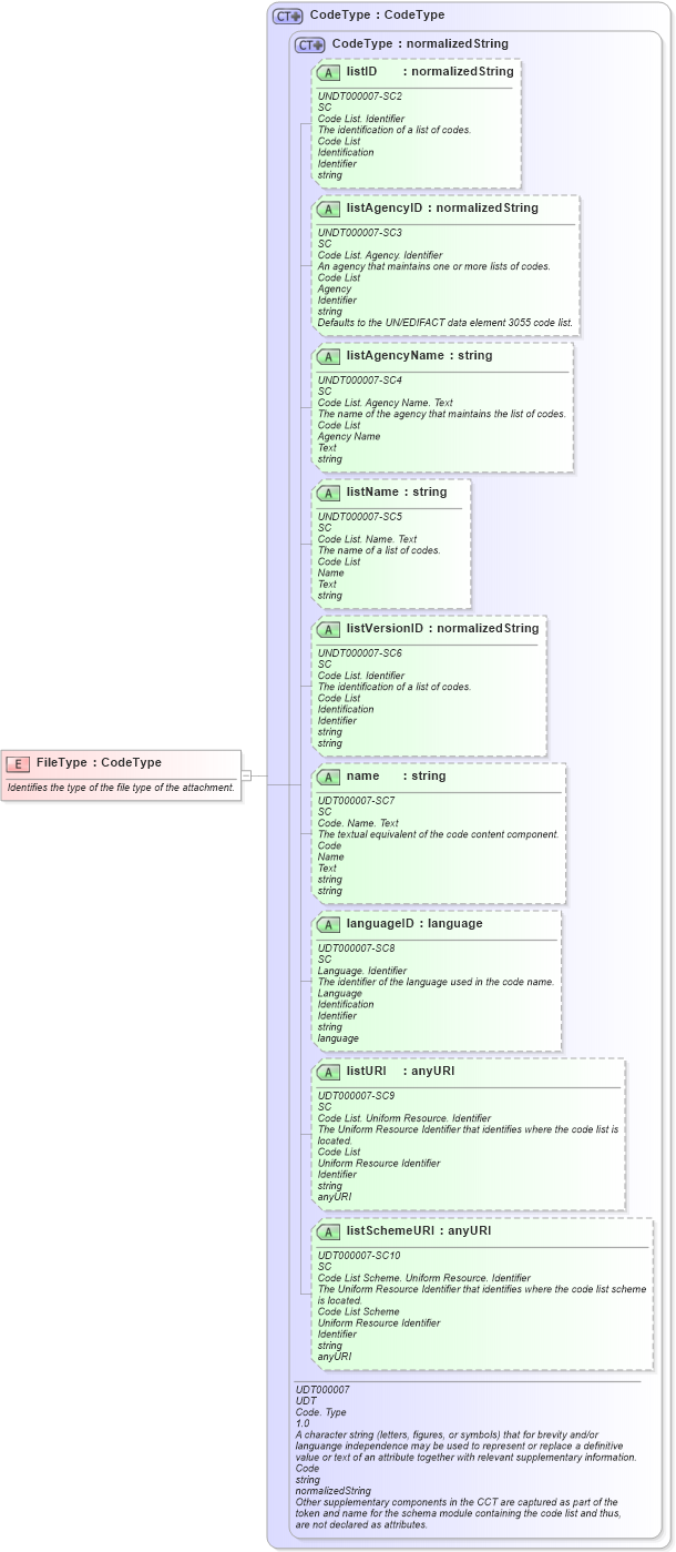XSD Diagram of FileType in schema fields_xsd (Open Applications Group (OAGIS))