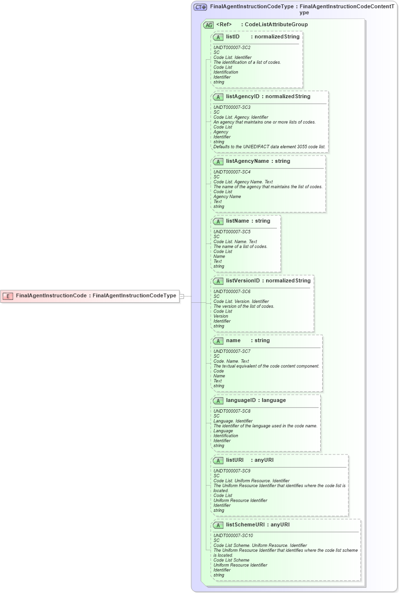 XSD Diagram of FinalAgentInstructionCode in schema fields_xsd (Open Applications Group (OAGIS))