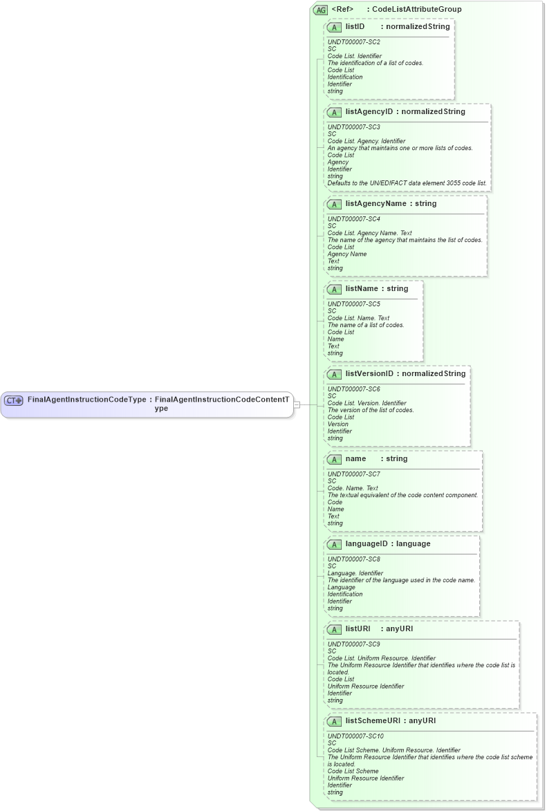 XSD Diagram of FinalAgentInstructionCodeType in schema fields_xsd (Open Applications Group (OAGIS))