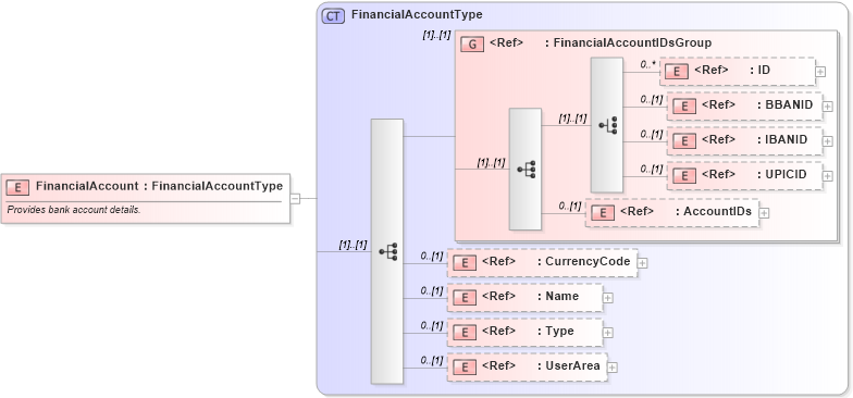 XSD Diagram of FinancialAccount in schema components_xsd (Open Applications Group (OAGIS))