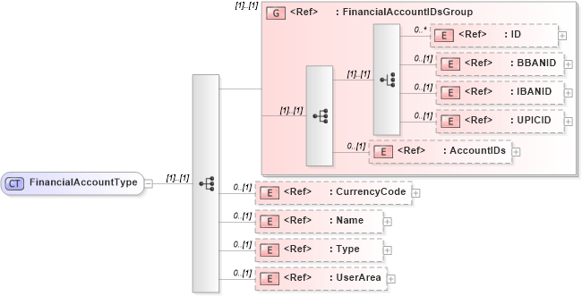 XSD Diagram of FinancialAccountType in schema components_xsd (Open Applications Group (OAGIS))