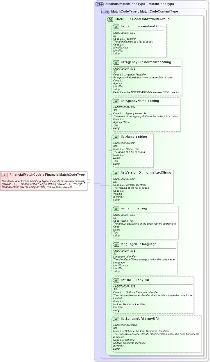 XSD Diagram of FinancialMatchCode in schema fields_xsd (Open Applications Group (OAGIS))
