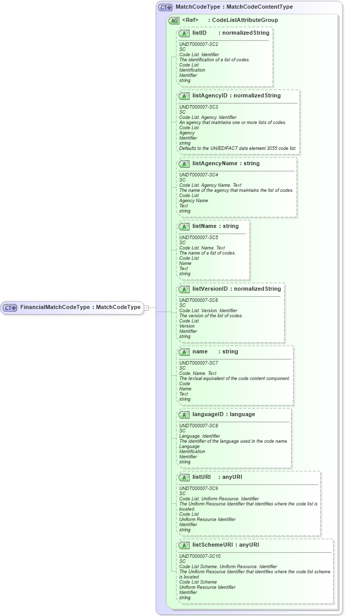 XSD Diagram of FinancialMatchCodeType in schema fields_xsd (Open Applications Group (OAGIS))