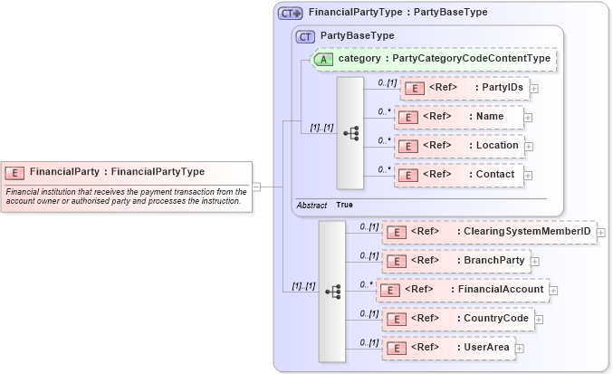 XSD Diagram of FinancialParty in schema components_xsd (Open Applications Group (OAGIS))