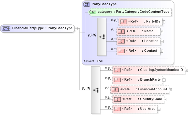 XSD Diagram of FinancialPartyType in schema components_xsd (Open Applications Group (OAGIS))