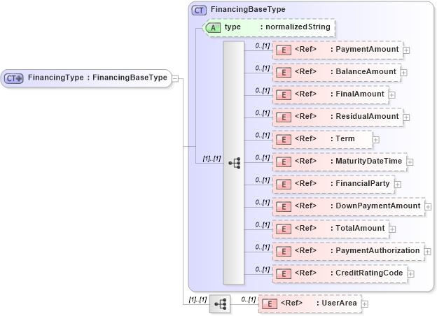 XSD Diagram of FinancingType in schema crmcomponents_xsd (Open Applications Group (OAGIS))
