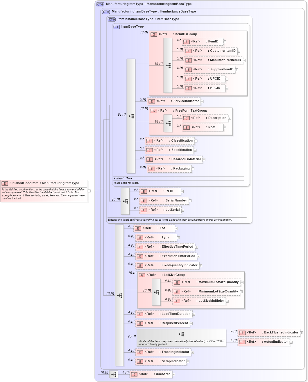 XSD Diagram of FinishedGoodItem in schema manufacturingcomponents_xsd (Open Applications Group (OAGIS))