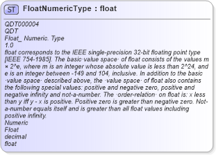 XSD Diagram of FloatNumericType in schema qualifieddatatypes_xsd (Open Applications Group (OAGIS))