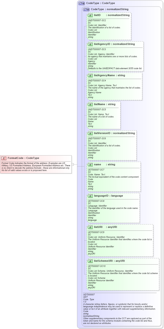 XSD Diagram of FormatCode in schema fields_xsd (Open Applications Group (OAGIS))