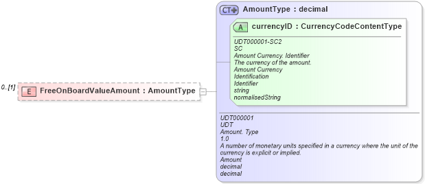 XSD Diagram of FreeOnBoardValueAmount in schema reusableaggregatecorecomponent_xsd (Open Applications Group (OAGIS))