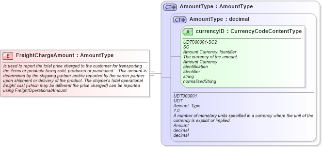 XSD Diagram of FreightChargeAmount in schema fields_xsd (Open Applications Group (OAGIS))
