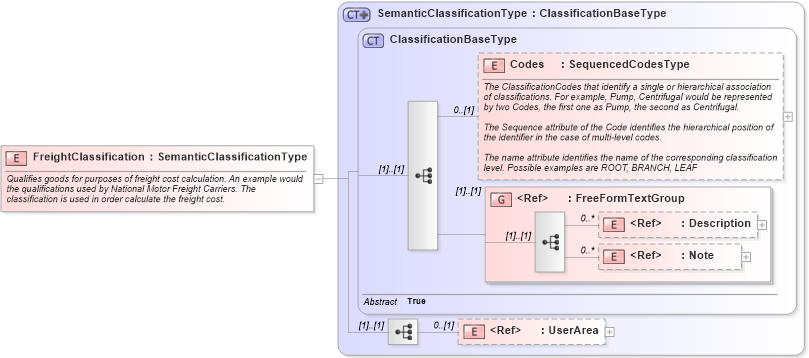 XSD Diagram of FreightClassification in schema components_xsd (Open Applications Group (OAGIS))