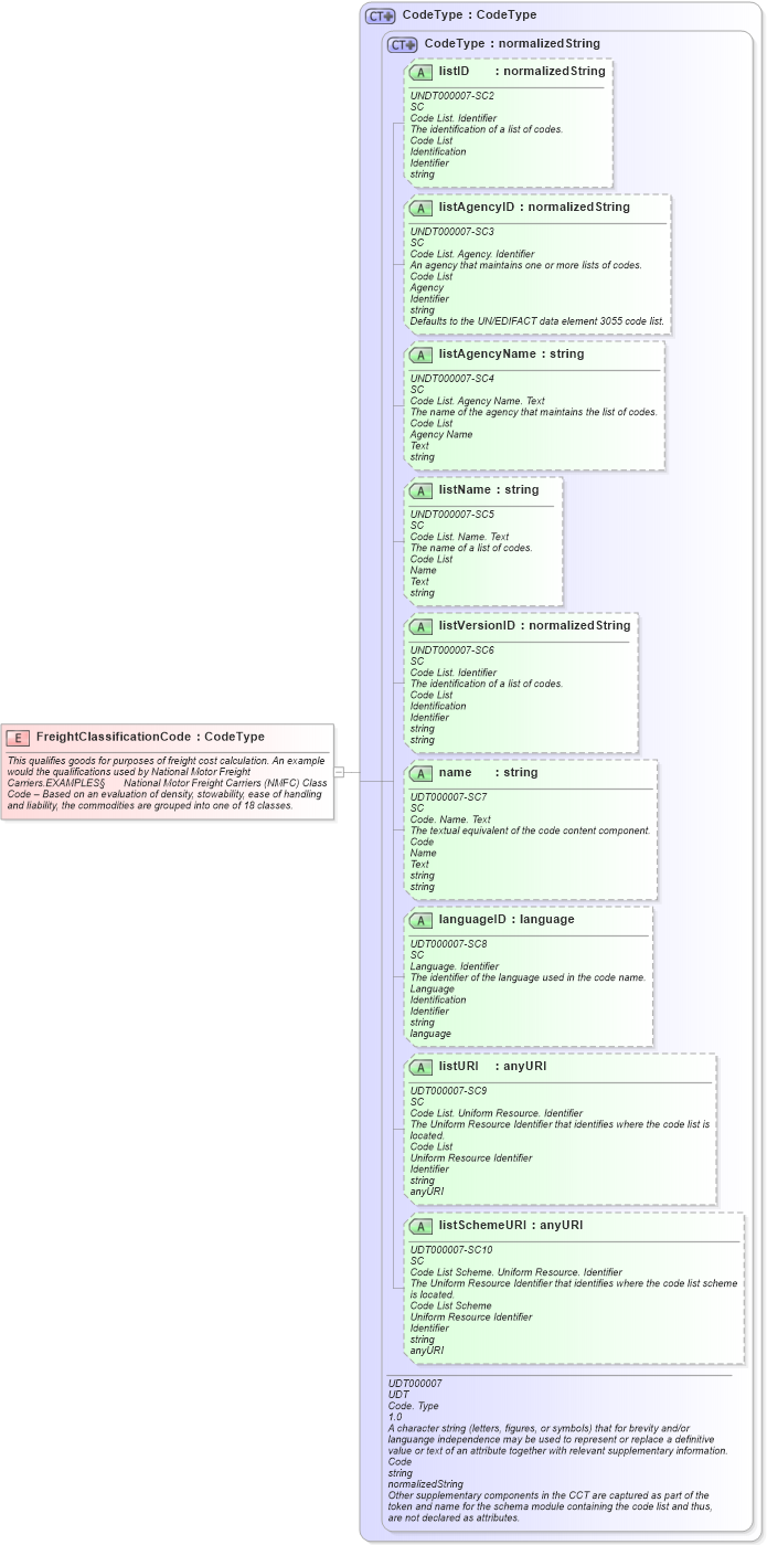 XSD Diagram of FreightClassificationCode in schema fields_xsd (Open Applications Group (OAGIS))