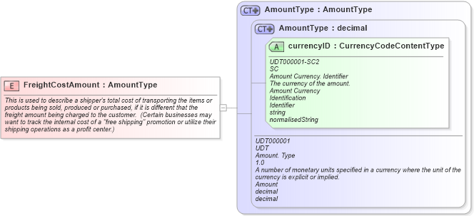 XSD Diagram of FreightCostAmount in schema fields_xsd (Open Applications Group (OAGIS))