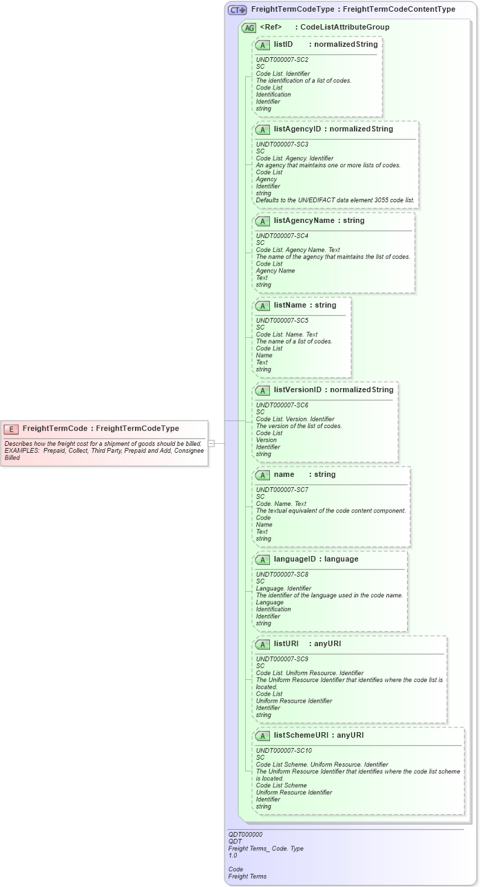 XSD Diagram of FreightTermCode in schema fields_xsd (Open Applications Group (OAGIS))