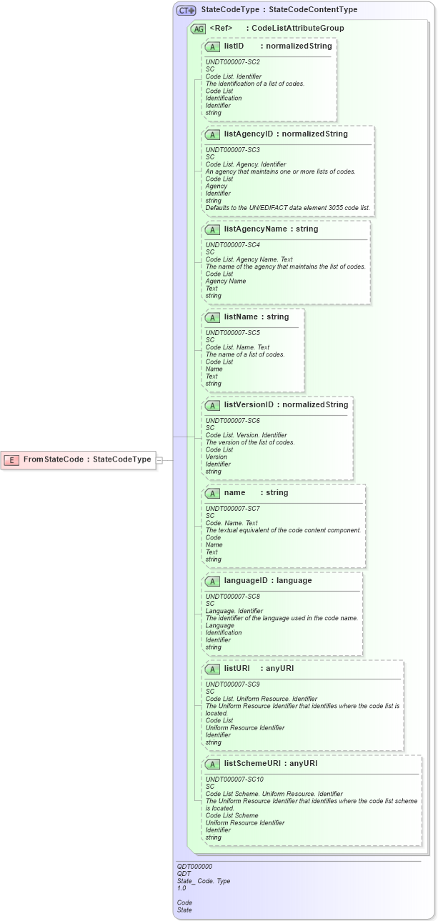 XSD Diagram of FromStateCode in schema fields_xsd (Open Applications Group (OAGIS))
