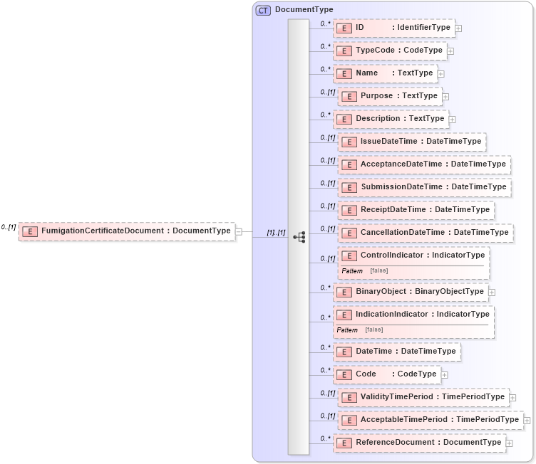 XSD Diagram of FumigationCertificateDocument in schema reusableaggregatebusinessinformationentity_xsd (Open Applications Group (OAGIS))