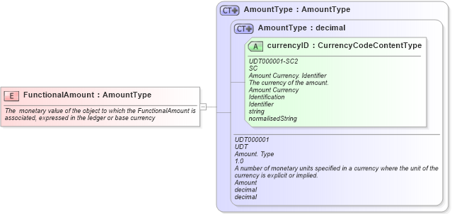 XSD Diagram of FunctionalAmount in schema fields_xsd (Open Applications Group (OAGIS))