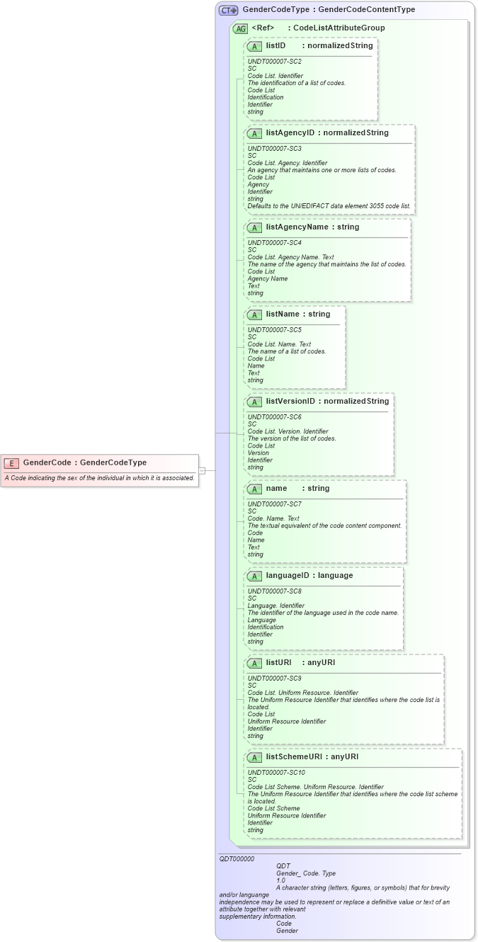 XSD Diagram of GenderCode in schema fields_xsd (Open Applications Group (OAGIS))
