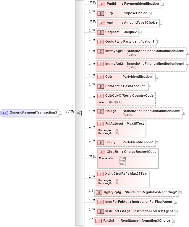XSD Diagram of GenericPaymentTransaction3 in schema pain_001_001_01_xsd (Open Applications Group (OAGIS))