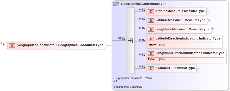 XSD Diagram of GeographicalCoordinate in schema reusableaggregatecorecomponent_xsd (Open Applications Group (OAGIS))