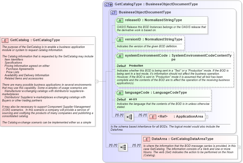 XSD Diagram of GetCatalog in schema getcatalog_xsd (Open Applications Group (OAGIS))