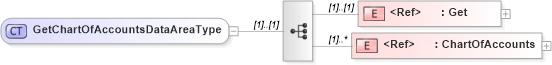 XSD Diagram of GetChartOfAccountsDataAreaType in schema getchartofaccounts_xsd (Open Applications Group (OAGIS))