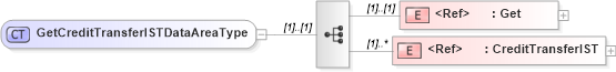 XSD Diagram of GetCreditTransferISTDataAreaType in schema getcredittransferist_xsd (Open Applications Group (OAGIS))