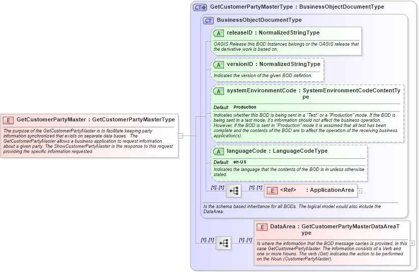 XSD Diagram of GetCustomerPartyMaster in schema getcustomerpartymaster_xsd (Open Applications Group (OAGIS))