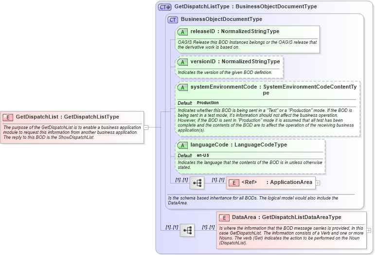 XSD Diagram of GetDispatchList in schema getdispatchlist_xsd (Open Applications Group (OAGIS))