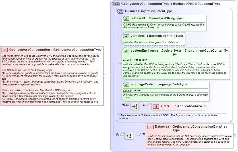 XSD Diagram of GetInventoryConsumption in schema getinventoryconsumption_xsd (Open Applications Group (OAGIS))