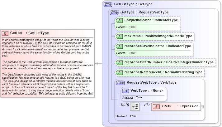 XSD Diagram of GetList in schema meta_xsd (Open Applications Group (OAGIS))