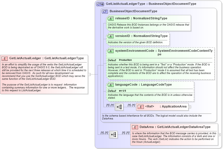 XSD Diagram of GetListActualLedger in schema getlistactualledger_xsd (Open Applications Group (OAGIS))