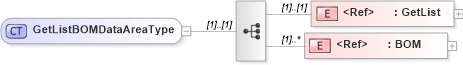 XSD Diagram of GetListBOMDataAreaType in schema getlistbom_xsd (Open Applications Group (OAGIS))