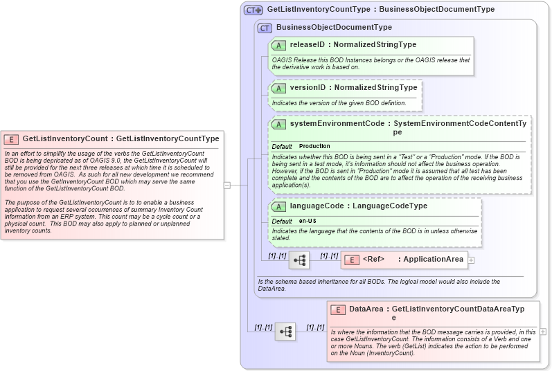 XSD Diagram of GetListInventoryCount in schema getlistinventorycount_xsd (Open Applications Group (OAGIS))