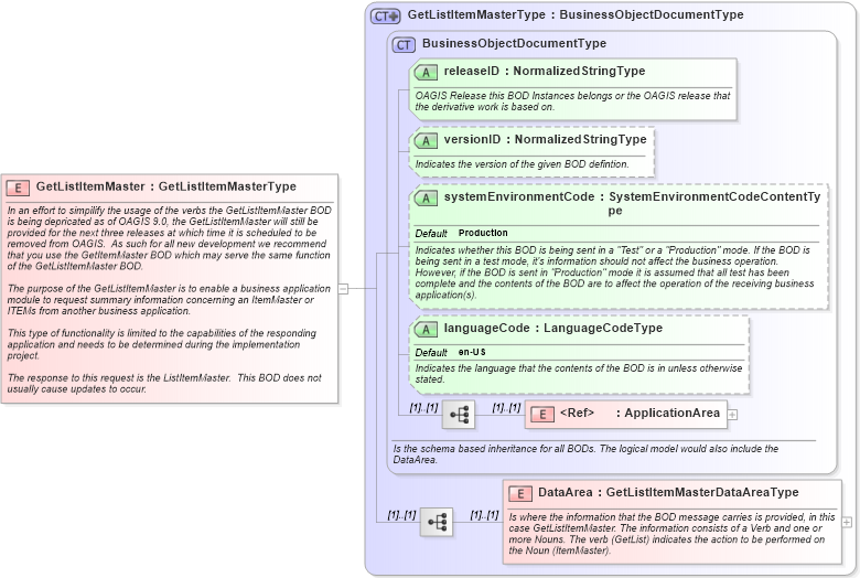 XSD Diagram of GetListItemMaster in schema getlistitemmaster_xsd (Open Applications Group (OAGIS))