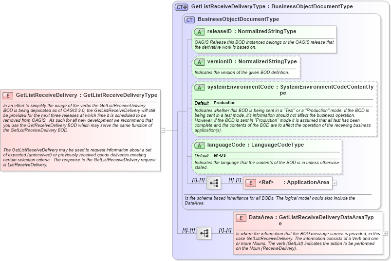 XSD Diagram of GetListReceiveDelivery in schema getlistreceivedelivery_xsd (Open Applications Group (OAGIS))