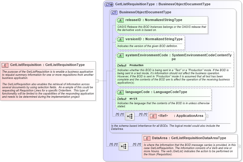 XSD Diagram of GetListRequisition in schema getlistrequisition_xsd (Open Applications Group (OAGIS))