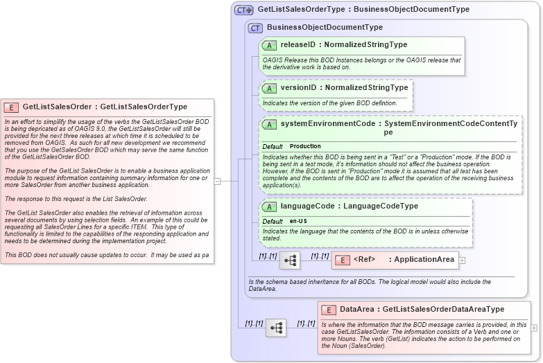 XSD Diagram of GetListSalesOrder in schema getlistsalesorder_xsd (Open Applications Group (OAGIS))