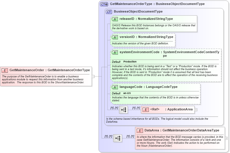 XSD Diagram of GetMaintenanceOrder in schema getmaintenanceorder_xsd (Open Applications Group (OAGIS))