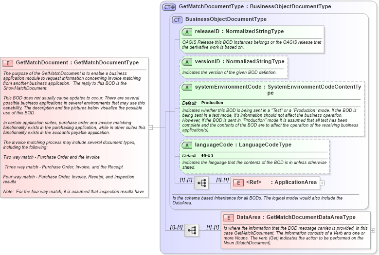 XSD Diagram of GetMatchDocument in schema getmatchdocument_xsd (Open Applications Group (OAGIS))