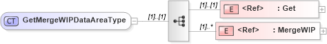 XSD Diagram of GetMergeWIPDataAreaType in schema getmergewip_xsd (Open Applications Group (OAGIS))