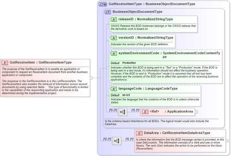 XSD Diagram of GetReceiveItem in schema getreceiveitem_xsd (Open Applications Group (OAGIS))