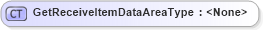 XSD Diagram of GetReceiveItemDataAreaType in schema getreceiveitem_xsd (Open Applications Group (OAGIS))