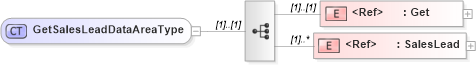 XSD Diagram of GetSalesLeadDataAreaType in schema getsaleslead_xsd (Open Applications Group (OAGIS))