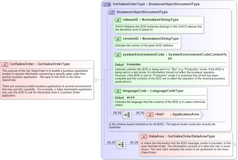 XSD Diagram of GetSalesOrder in schema getsalesorder_xsd (Open Applications Group (OAGIS))