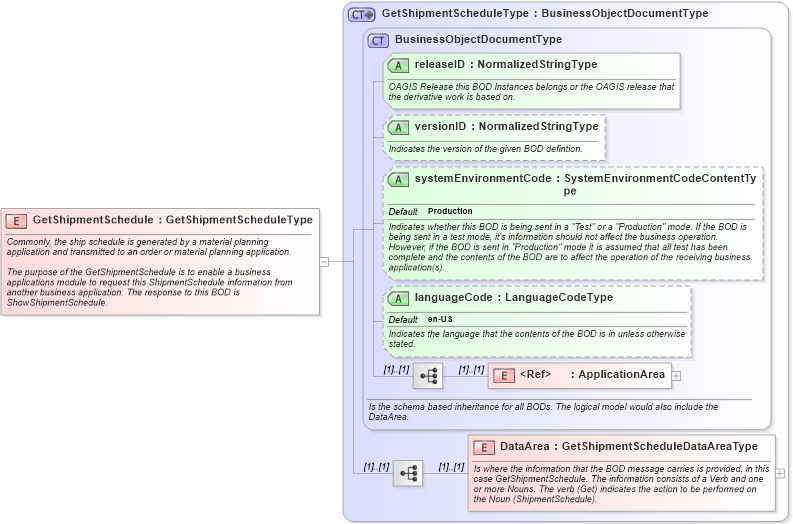 XSD Diagram of GetShipmentSchedule in schema getshipmentschedule_xsd (Open Applications Group (OAGIS))