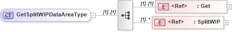 XSD Diagram of GetSplitWIPDataAreaType in schema getsplitwip_xsd (Open Applications Group (OAGIS))
